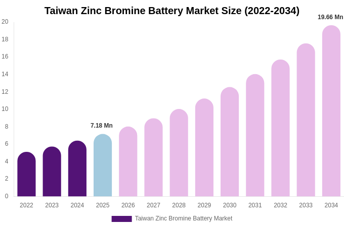 Taiwan Zinc Bromine Battery Market Size Report By 2034