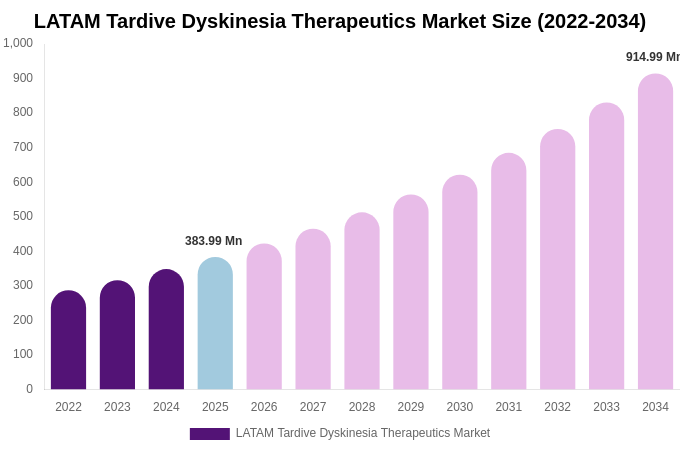 LATAM Tardive Dyskinesia Therapeutics Market Size, Share & Growth Report By 2034