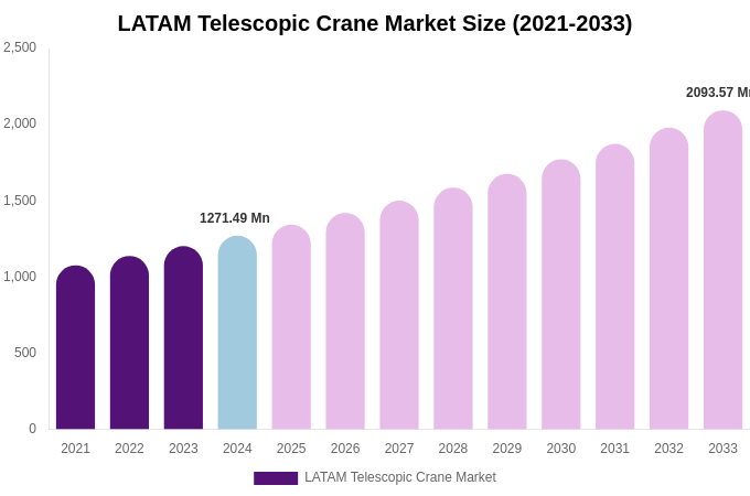 LATAM Telescopic Crane Market Size & Share Report By 2033