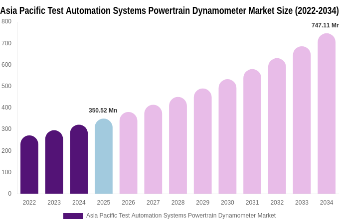 Asia Pacific Test Automation Systems Powertrain Dynamometer Market Size Report By 2034