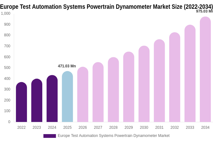 Europe Test Automation Systems Powertrain Dynamometer Market Size, Share Report By 2034