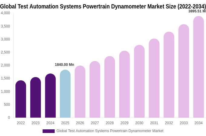 Global Test Automation Systems Powertrain Dynamometer Market Size, Share & Trends Report By 2034
