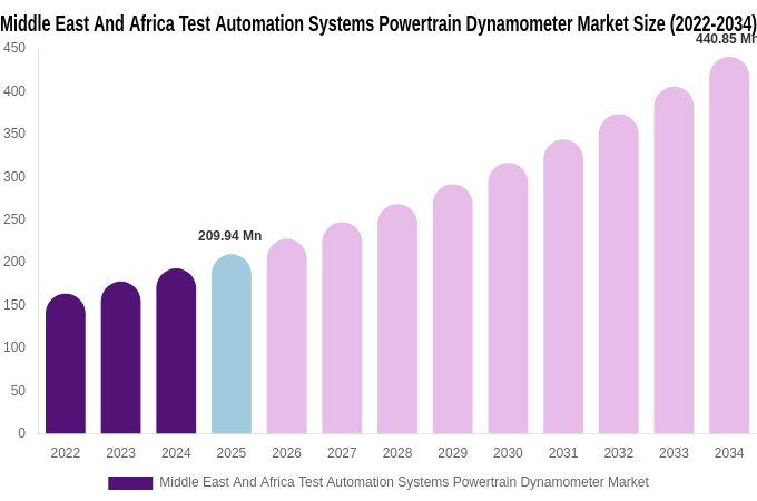 Middle East And Africa Test Automation Systems Powertrain Dynamometer Market Size & Share Report By 2034