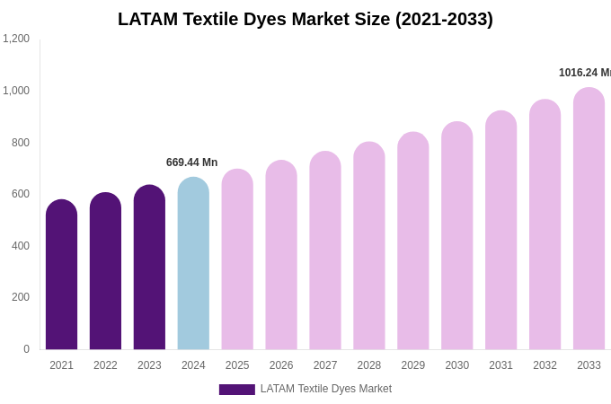 LATAM Textile Dyes Market Size, Trends & Forecast Analysis (2025-2033)