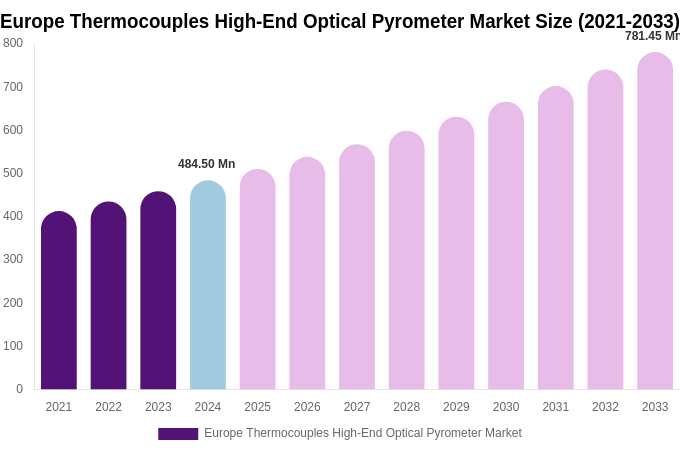 Europe Thermocouples High-End Optical Pyrometer Market Size & Share Report By 2033