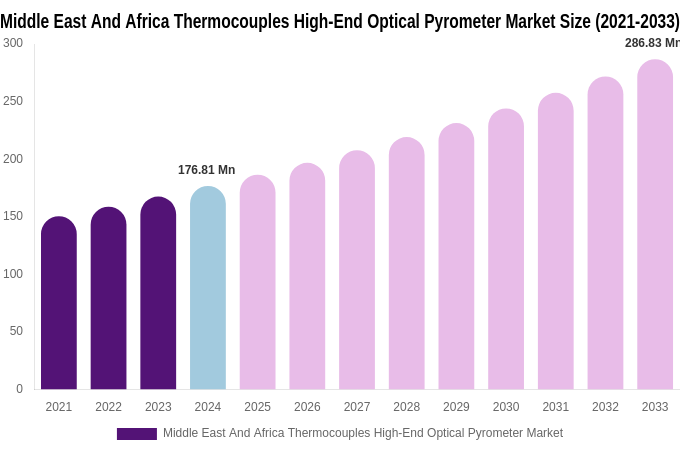 Middle East And Africa Thermocouples High-End Optical Pyrometer Market Size, Share Report By 2033