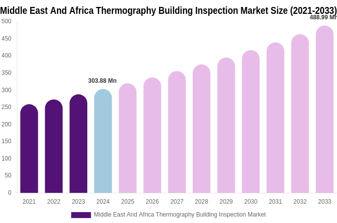 Middle East And Africa Thermography Building Inspection Market Size, Trends & Forecast Analysis (2025-2033)