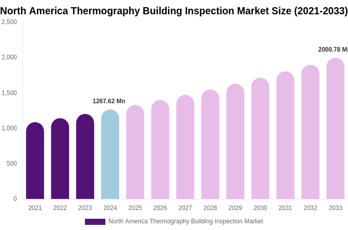 North America Thermography Building Inspection Market Size, Share & Growth Report By 2033