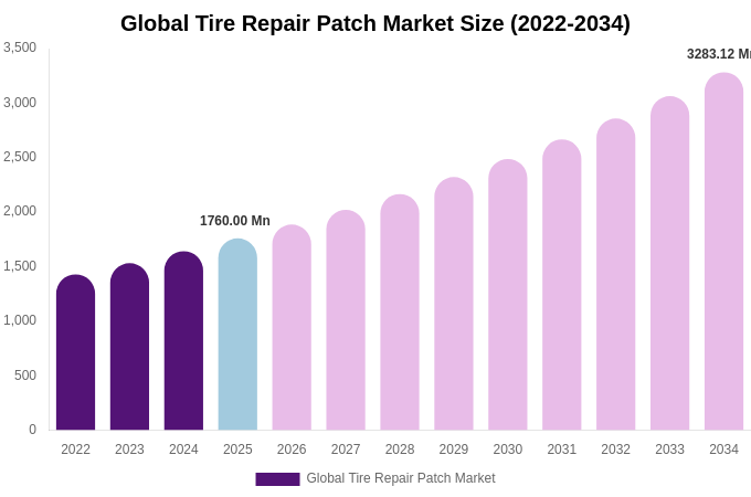 Global Tire Repair Patch Market Size & Share Report By 2034