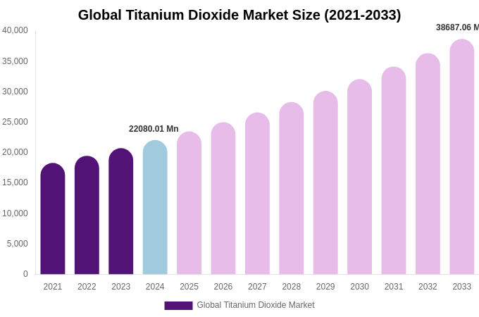 Global Titanium Dioxide Market Size Report By 2033