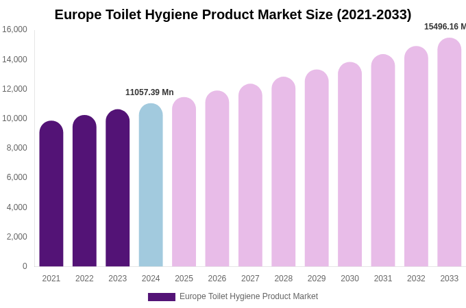 Europe Toilet Hygiene Product Market Size, Share & Trends Report By 2033