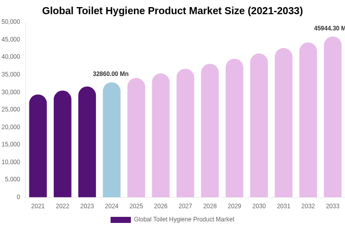 Global Toilet Hygiene Product Market Size Report By 2033