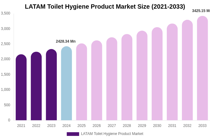LATAM Toilet Hygiene Product Market Size, Share & Growth Analysis By [2033]