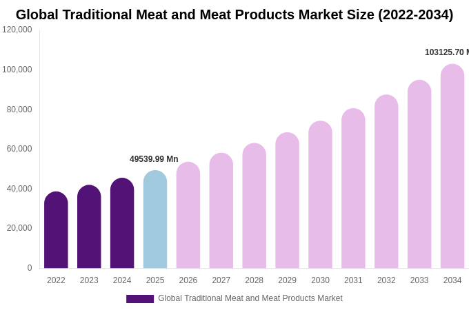 Global Traditional Meat and Meat Products Market Size, Share & Growth Analysis By [2034]