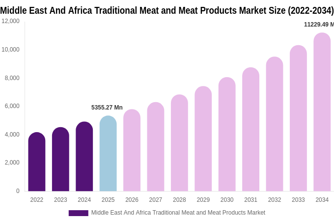 Middle East And Africa Traditional Meat and Meat Products Market Size Report By 2034
