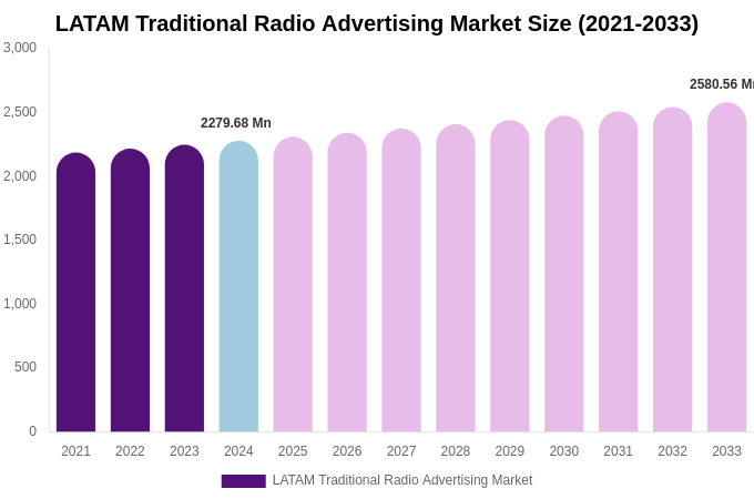 LATAM Traditional Radio Advertising Market Size, Trends & Forecast Analysis (2025-2033)