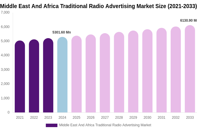 Middle East And Africa Traditional Radio Advertising Market Size, Share & Growth Report By [2033]