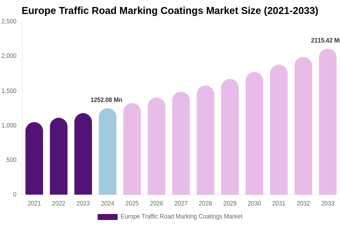 Europe Traffic Road Marking Coatings Market Size, Share & Trends Report By 2033