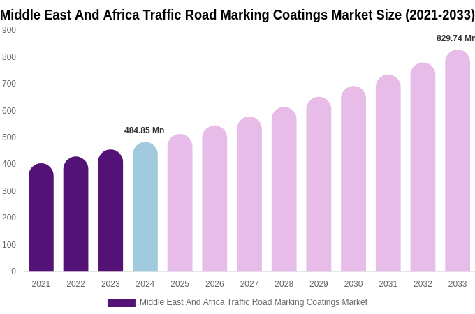 Middle East And Africa Traffic Road Marking Coatings Market Size, Share & Growth Report By [2033]