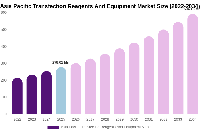 Asia Pacific Transfection Reagents And Equipment Market Size, Share Report By 2034
