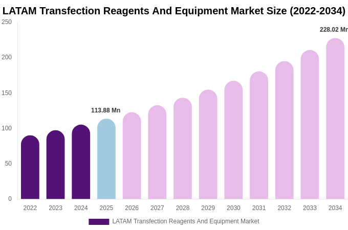 LATAM Transfection Reagents And Equipment Market Size, Trends & Forecast Analysis (2026-2034)