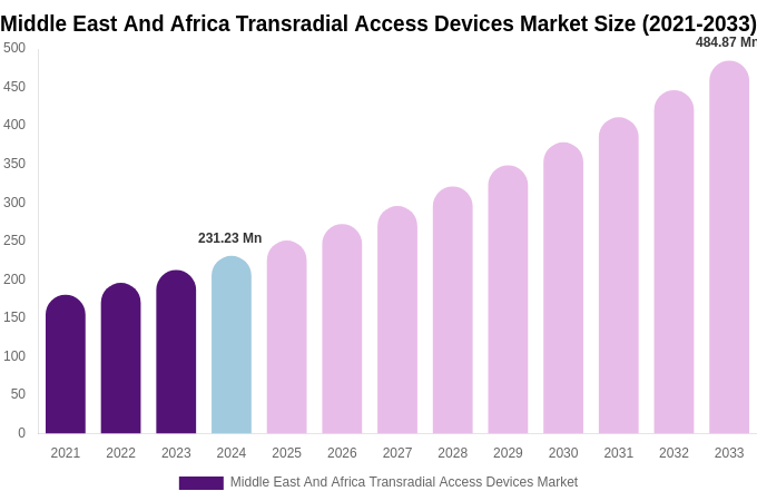 Middle East And Africa Transradial Access Devices Market Size, Trends ...