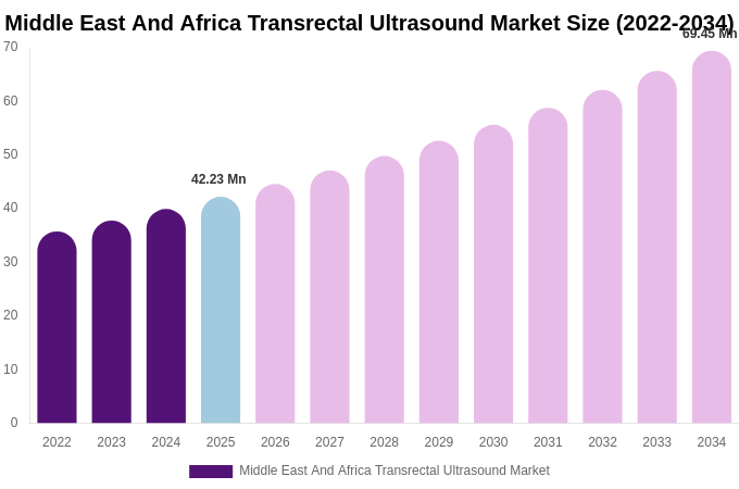 Middle East And Africa Transrectal Ultrasound Market Size, Share & Growth Report By 2034