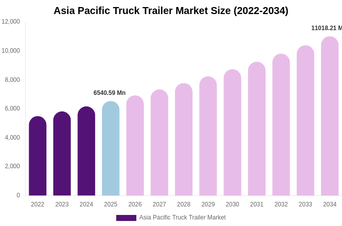 Asia Pacific Truck Trailer Market Size, Share & Growth Analysis By [2034]
