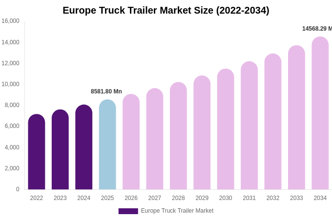 Europe Truck Trailer Market Size, Share & Growth Analysis By [2034]