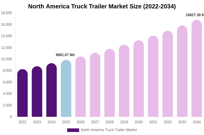 North America Truck Trailer Market Size, Share & Trends Report By 2034