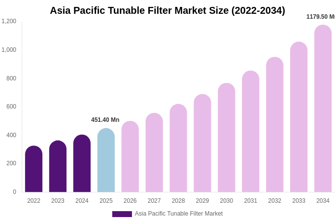 Asia Pacific Tunable Filter Market Size, Share & Trends Report By 2034