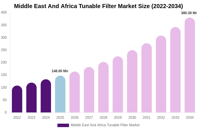 Middle East And Africa Tunable Filter Market Size, Share & Growth Report By 2034