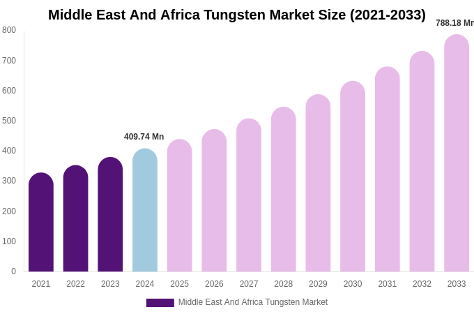 Middle East And Africa Tungsten Market Size, Share & Trends Report By 2033