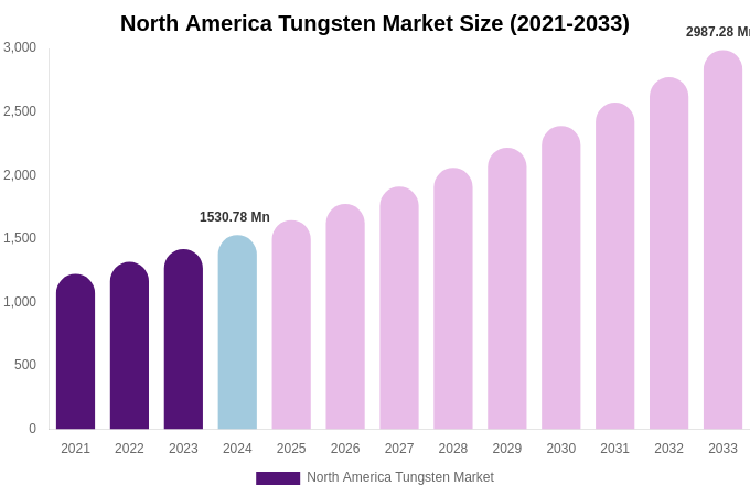 North America Tungsten Market Size, Share & Growth Analysis By [2033]