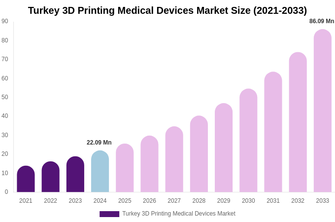 Turkey 3D Printing Medical Devices Market Size, Share & Trends Report By 2033