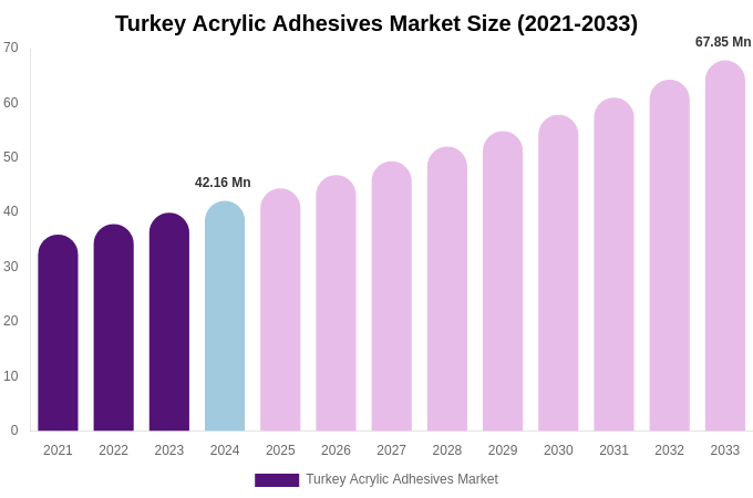 Turkey Acrylic Adhesives Market Size, Share & Growth Report By [2033]