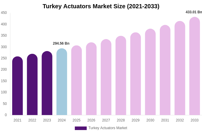 Turkey Actuators Market Size, Share & Growth Analysis By [2033]