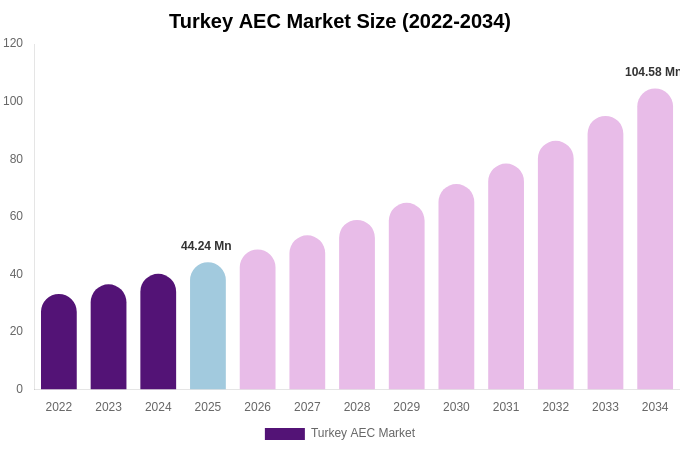 Turkey AEC Market Size, Share Report By 2034