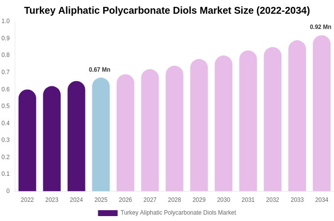 Turkey Aliphatic Polycarbonate Diols Market Size & Share Report By 2034
