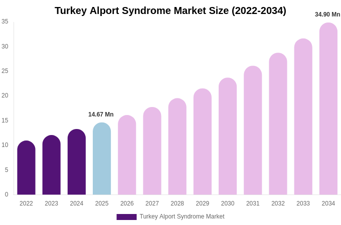 Turkey Alport Syndrome Market Size, Share & Growth Analysis By [2034]