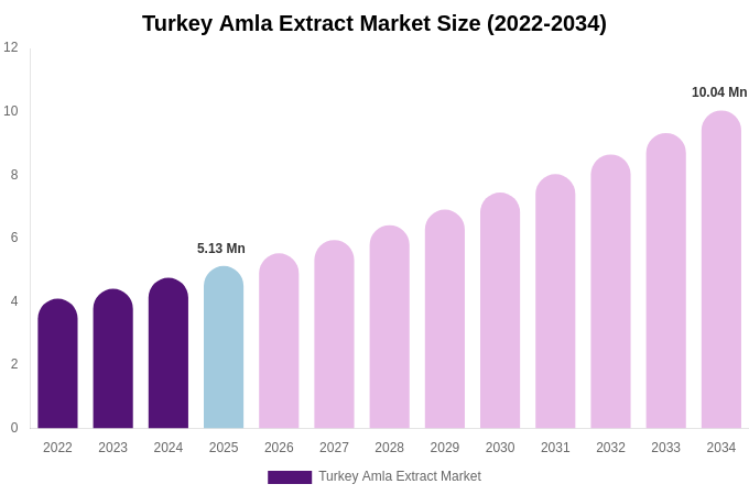 Turkey Amla Extract Market Size Report By 2034