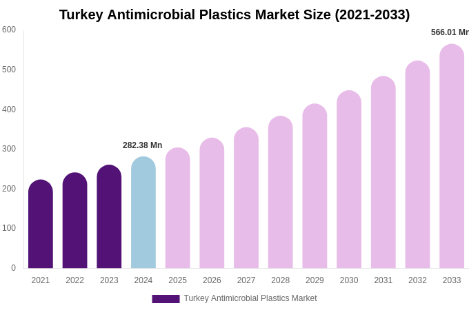 Turkey Antimicrobial Plastics Market Size & Share Report By 2033