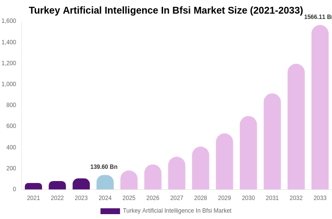 Turkey Artificial Intelligence In Bfsi Market Size, Trends & Forecast Analysis (2025-2033)