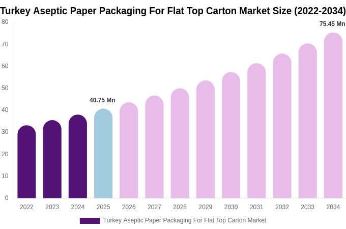 Turkey Aseptic Paper Packaging For Flat Top Carton Market Size & Share Report By 2034