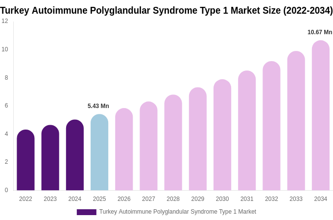 Turkey Autoimmune Polyglandular Syndrome Type 1 Market Size, Share & Growth Analysis By [2034]