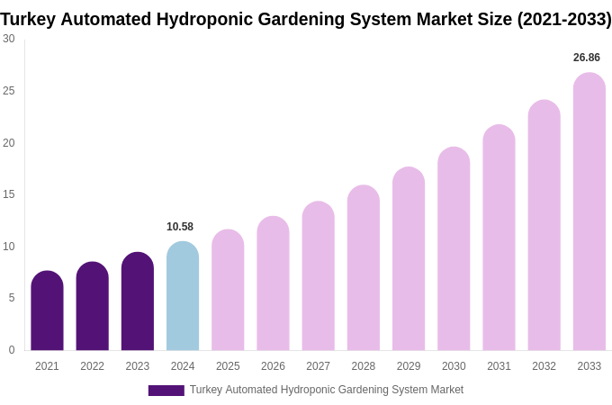 Turkey Automated Hydroponic Gardening System Market Size Report By 2033