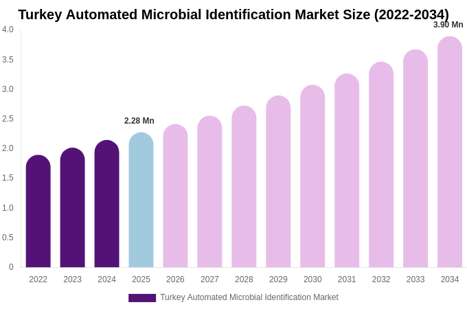 Turkey Automated Microbial Identification Market Size & Share Report By 2034