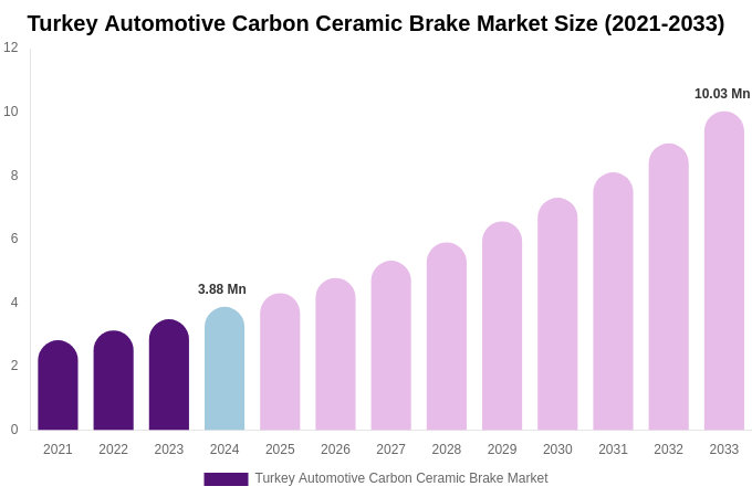 Turkey Automotive Carbon Ceramic Brake Market Size, Share & Growth Report By 2033