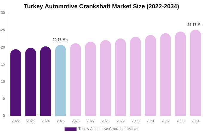 Turkey Automotive Crankshaft Market Size, Share & Growth Analysis By [2034]
