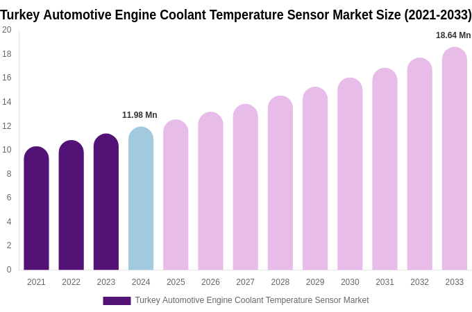 Turkey Automotive Engine Coolant Temperature Sensor Market Size, Share & Growth Report By 2033